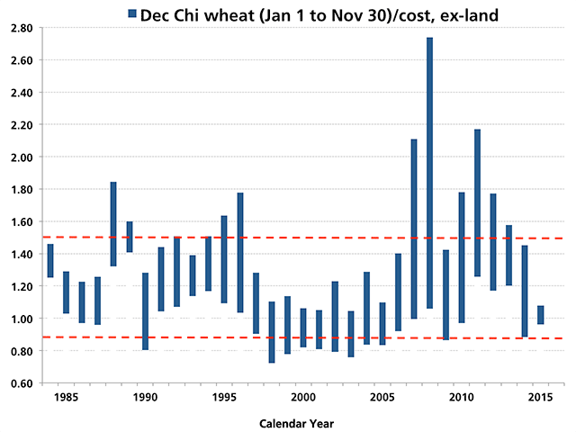 Valuing wheat is not an easy task, but December Chicago wheat does have a history of trading between roughly 90% and 150% of the previous year&#039;s cost of production (excluding land), as estimated by USDA. (DTN chart)